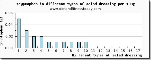 salad dressing tryptophan per 100g